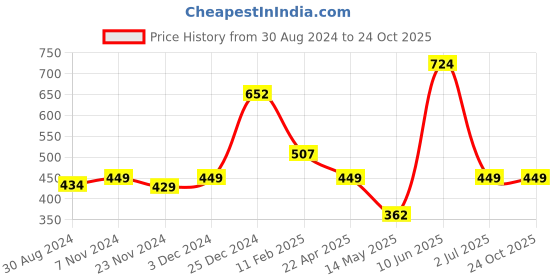 tatacliq.com Oxolloxo White Cotton Boxy Fit Top oxolloxo Price History Graph from 30 Aug 2024 to 22 Oct 2025