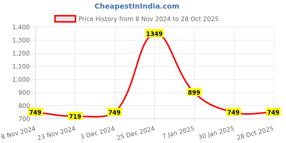 tatacliq.com Oxolloxo White Cotton Regular Fit High rise Pants oxolloxo Price History Graph from 8 Nov 2024 to 28 Oct 2025