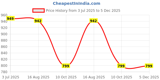 tatacliq.com Oxolloxo White Cotton Regular Fit Printed Shorts oxolloxo Price History Graph from 3 Jul 2025 to 5 Dec 2025