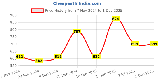 tatacliq.com Oxolloxo White Cotton Regular Fit Shorts oxolloxo Price History Graph from 7 Nov 2024 to 29 Nov 2025