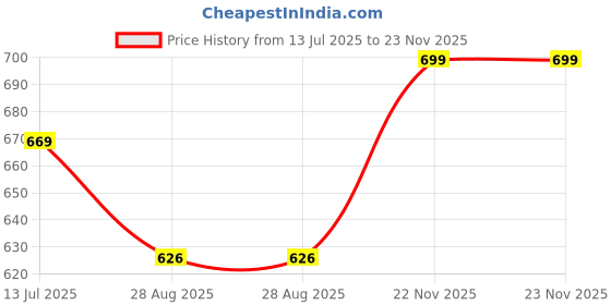 tatacliq.com Oxolloxo White Cotton Regular Fit Shorts oxolloxo Price History Graph from 13 Jul 2025 to 22 Nov 2025