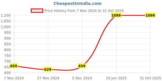 tatacliq.com Oxolloxo White Cotton Regular Fit Tunic oxolloxo Price History Graph from 7 Nov 2024 to 31 Oct 2025