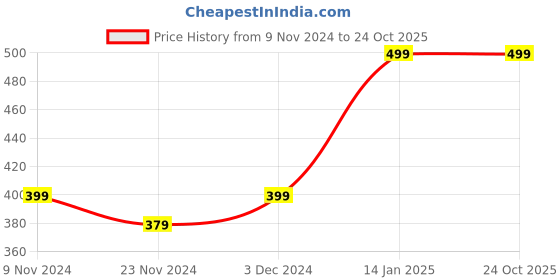 tatacliq.com Oxolloxo White Cotton Self Design Top oxolloxo Price History Graph from 9 Nov 2024 to 24 Oct 2025