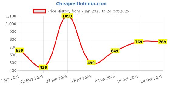 tatacliq.com Oxolloxo White Floral Print A Line Dress oxolloxo Price History Graph from 7 Jan 2025 to 24 Oct 2025
