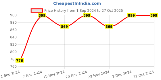 tatacliq.com Oxolloxo White Floral Print Dress oxolloxo Price History Graph from 1 Sep 2024 to 27 Oct 2025