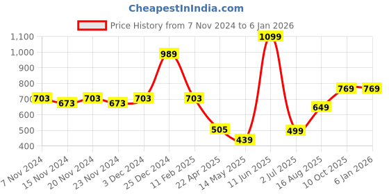 tatacliq.com Oxolloxo White Floral Print Fit & Flare Dress oxolloxo Price History Graph from 7 Nov 2024 to 3 Jan 2026