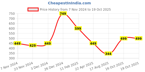 tatacliq.com Oxolloxo White Linen Striped Top oxolloxo Price History Graph from 7 Nov 2024 to 17 Oct 2025