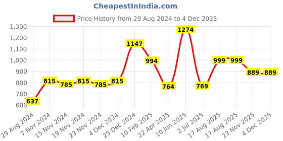 tatacliq.com Oxolloxo White Mini Playsuit oxolloxo Price History Graph from 29 Aug 2024 to 3 Dec 2025