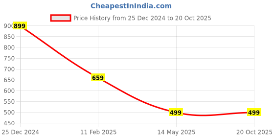 tatacliq.com Oxolloxo White Mini Playsuit oxolloxo Price History Graph from 25 Dec 2024 to 20 Oct 2025