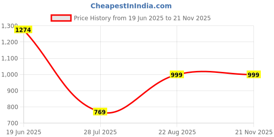 tatacliq.com Oxolloxo White Mini Playsuit oxolloxo Price History Graph from 19 Jun 2025 to 18 Nov 2025