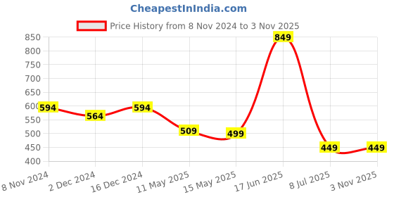 tatacliq.com Oxolloxo White Night Shirt oxolloxo Price History Graph from 8 Nov 2024 to 3 Nov 2025