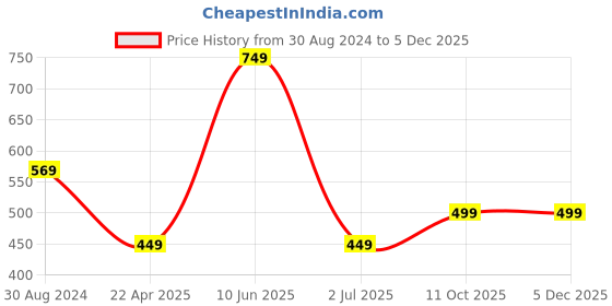 tatacliq.com Oxolloxo White Polyester Beachwear Kaftan oxolloxo Price History Graph from 30 Aug 2024 to 4 Dec 2025