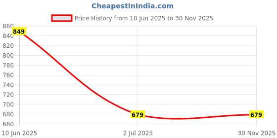 tatacliq.com Oxolloxo White Printed Beachwear oxolloxo Price History Graph from 10 Jun 2025 to 30 Nov 2025