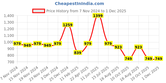 tatacliq.com Oxolloxo White Printed Midi Dress oxolloxo Price History Graph from 7 Nov 2024 to 30 Nov 2025