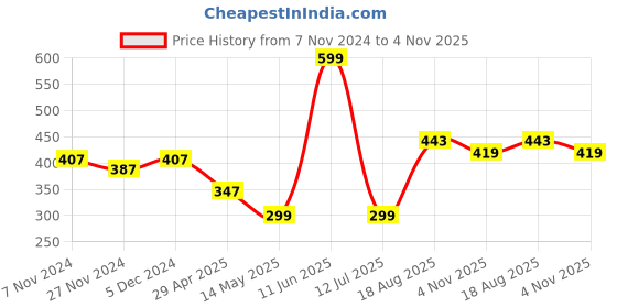 tatacliq.com Oxolloxo White Printed Top oxolloxo Price History Graph from 7 Nov 2024 to 4 Nov 2025