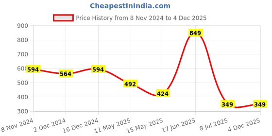 tatacliq.com Oxolloxo White Pyjamas oxolloxo Price History Graph from 8 Nov 2024 to 4 Dec 2025