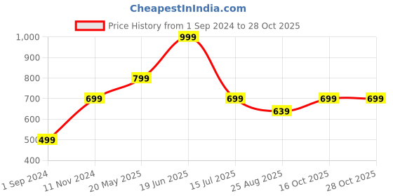 tatacliq.com Oxolloxo White Regular Fit Jacket oxolloxo Price History Graph from 1 Sep 2024 to 28 Oct 2025