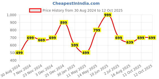 tatacliq.com Oxolloxo White Regular Fit Jacket oxolloxo Price History Graph from 30 Aug 2024 to 12 Oct 2025
