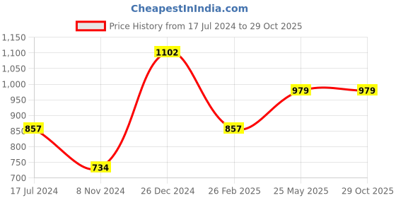tatacliq.com Oxolloxo White Regular Fit Shirt oxolloxo Price History Graph from 17 Jul 2024 to 28 Oct 2025