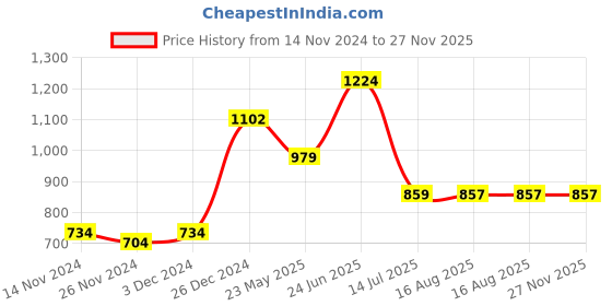 tatacliq.com Oxolloxo White Regular Fit Shirt oxolloxo Price History Graph from 14 Nov 2024 to 27 Nov 2025