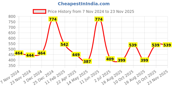 tatacliq.com Oxolloxo White Regular Fit Top oxolloxo Price History Graph from 7 Nov 2024 to 23 Nov 2025