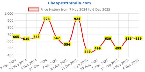 tatacliq.com Oxolloxo White Regular Fit Top oxolloxo Price History Graph from 7 Nov 2024 to 5 Dec 2025