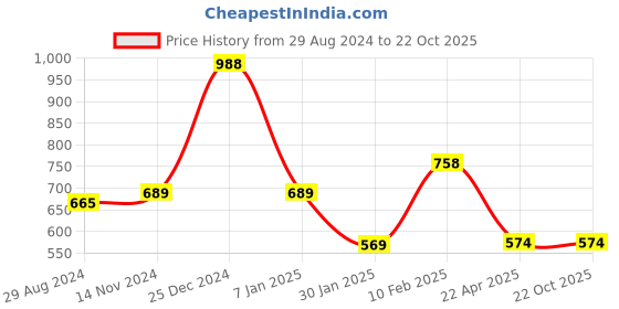 tatacliq.com Oxolloxo White Relaxed Fit Shirt oxolloxo Price History Graph from 29 Aug 2024 to 22 Oct 2025