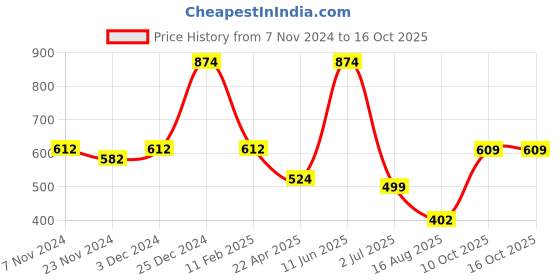 tatacliq.com Oxolloxo White Self Design Crop Top oxolloxo Price History Graph from 7 Nov 2024 to 16 Oct 2025