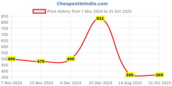 tatacliq.com Oxolloxo White Self Design Shrug oxolloxo Price History Graph from 7 Nov 2024 to 31 Oct 2025