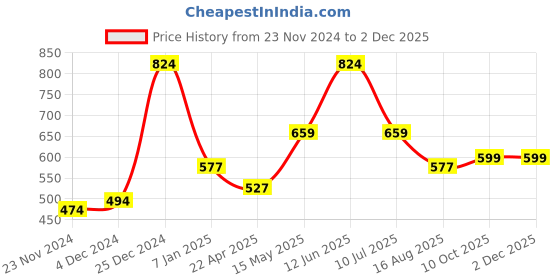 tatacliq.com Oxolloxo White Solid Top oxolloxo Price History Graph from 23 Nov 2024 to 1 Dec 2025