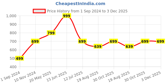 tatacliq.com Oxolloxo Wine Polka Dot Bomber Jacket oxolloxo Price History Graph from 1 Sep 2024 to 2 Dec 2025