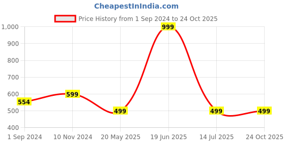 tatacliq.com Oxolloxo Yellow A Line Fit Dress oxolloxo Price History Graph from 1 Sep 2024 to 22 Oct 2025