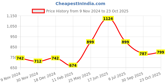 tatacliq.com Oxolloxo Yellow & Black Animal Print Shirt oxolloxo Price History Graph from 9 Nov 2024 to 23 Oct 2025