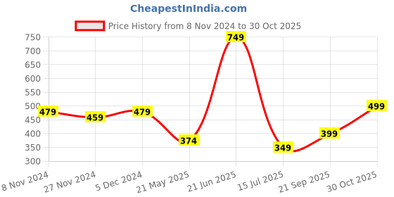 tatacliq.com Oxolloxo Yellow & Brown Floral Print Top oxolloxo Price History Graph from 8 Nov 2024 to 30 Oct 2025