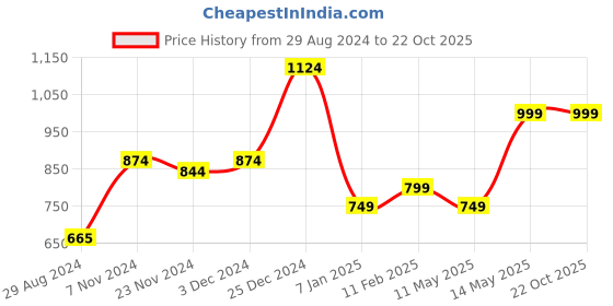 tatacliq.com Oxolloxo Yellow & Pink Regular Fit Bomber Jacket oxolloxo Price History Graph from 29 Aug 2024 to 21 Oct 2025