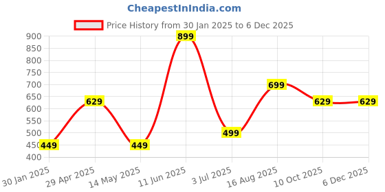 tatacliq.com Oxolloxo Yellow Camel Nelly Corduroy Dress oxolloxo Price History Graph from 30 Jan 2025 to 4 Dec 2025
