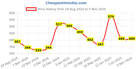 tatacliq.com Oxolloxo Yellow Comfort Fit Palazzo oxolloxo Price History Graph from 29 Aug 2024 to 4 Nov 2025