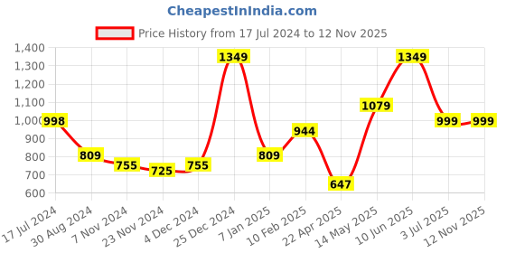 tatacliq.com Oxolloxo Yellow Cotton Regular Fit Crop Shirt oxolloxo Price History Graph from 17 Jul 2024 to 10 Nov 2025