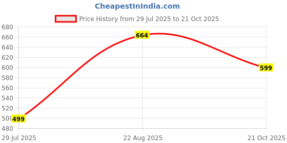 tatacliq.com Oxolloxo Yellow Cotton Skinny Fit Top oxolloxo Price History Graph from 29 Jul 2025 to 21 Oct 2025