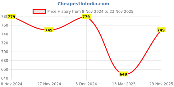 tatacliq.com Oxolloxo Yellow Floral Print Tunic oxolloxo Price History Graph from 8 Nov 2024 to 23 Nov 2025