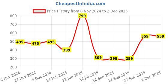 tatacliq.com Oxolloxo Yellow Polyester Embroidered Top oxolloxo Price History Graph from 8 Nov 2024 to 2 Dec 2025