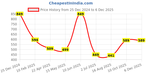 tatacliq.com Oxolloxo Yellow Printed Kurta oxolloxo Price History Graph from 25 Dec 2024 to 5 Dec 2025