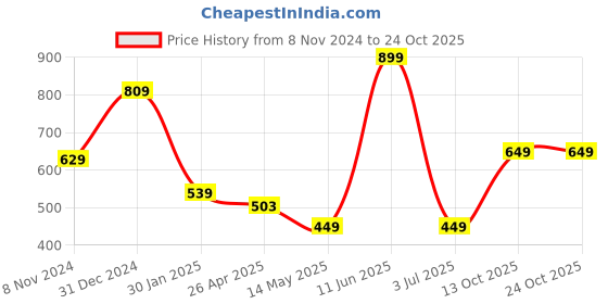 tatacliq.com Oxolloxo Yellow Printed Wrap Dress oxolloxo Price History Graph from 8 Nov 2024 to 24 Oct 2025