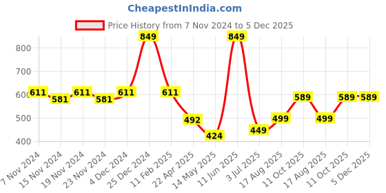 tatacliq.com Oxolloxo Yellow Regular Fit A Line Dress oxolloxo Price History Graph from 7 Nov 2024 to 5 Dec 2025