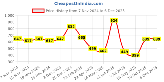 tatacliq.com Oxolloxo Yellow Regular Fit A Line Dress oxolloxo Price History Graph from 7 Nov 2024 to 4 Dec 2025
