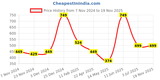 tatacliq.com Oxolloxo Yellow Regular Fit Top oxolloxo Price History Graph from 7 Nov 2024 to 18 Nov 2025