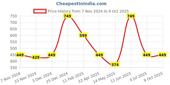 tatacliq.com Oxolloxo Yellow Regular Fit Top oxolloxo Price History Graph from 7 Nov 2024 to 8 Oct 2025