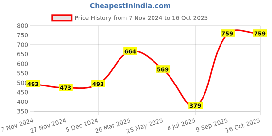 tatacliq.com Oxolloxo Yellow Regular Fit Top oxolloxo Price History Graph from 7 Nov 2024 to 16 Oct 2025