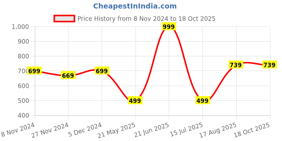 tatacliq.com Oxolloxo Yellow Regular Fit Top oxolloxo Price History Graph from 8 Nov 2024 to 18 Oct 2025