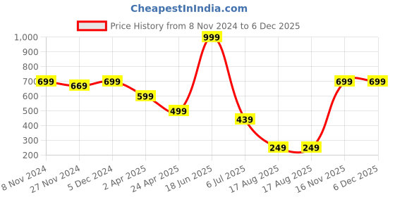 tatacliq.com Oxolloxo Yellow Regular Fit Top oxolloxo Price History Graph from 8 Nov 2024 to 5 Dec 2025
